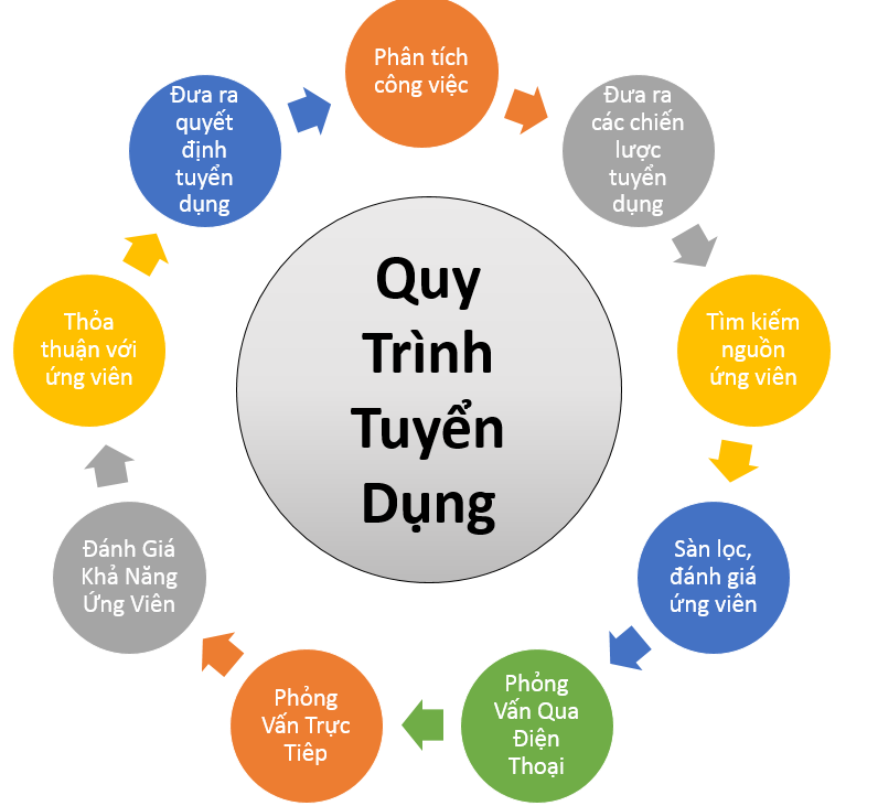 Quy trình tuyển dụng kế toán